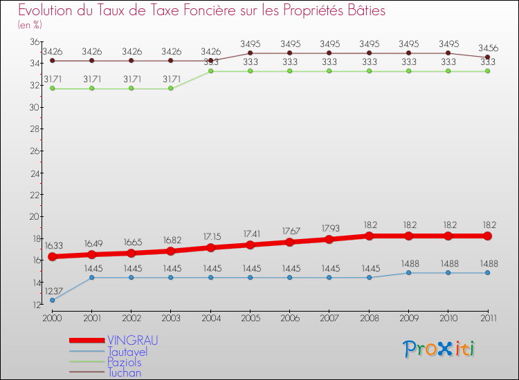 Evolution du taux de la taxe foncière sur le bati pour VINGRAU et les communes proches Comparaison des taux de taxe foncière sur le bati pour VINGRAU et les communes voisines