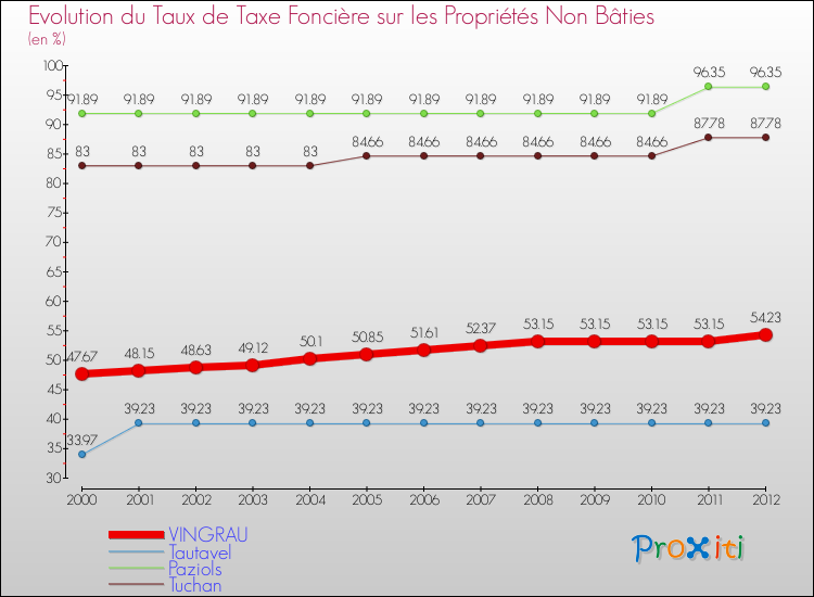 Evolution du taux de la taxe foncière sur les immeubles et terrains non batis pour VINGRAU et les communes proches de 2000 à 2012 Comparaison des taux de la taxe foncière sur les immeubles et terrains non batis pour VINGRAU et les communes voisines de 2000 à 2012
