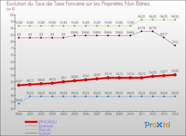 Evolution du taux de la taxe foncière sur les immeubles et terrains non batis pour VINGRAU et les communes proches de 2000 à 2014 Comparaison des taux de la taxe foncière sur les immeubles et terrains non batis pour VINGRAU et les communes voisines de 2000 à 2014