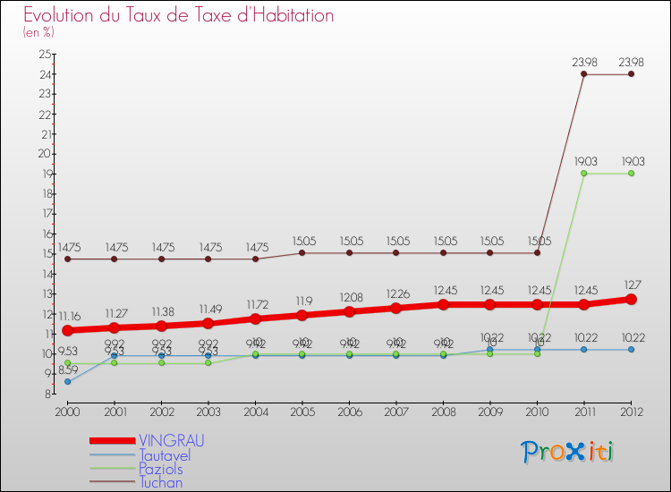 Evolution du taux de la taxe d'habitation pour VINGRAU et les communes proches Comparaison des taux de la taxe d'habitation pour VINGRAU et les communes voisines