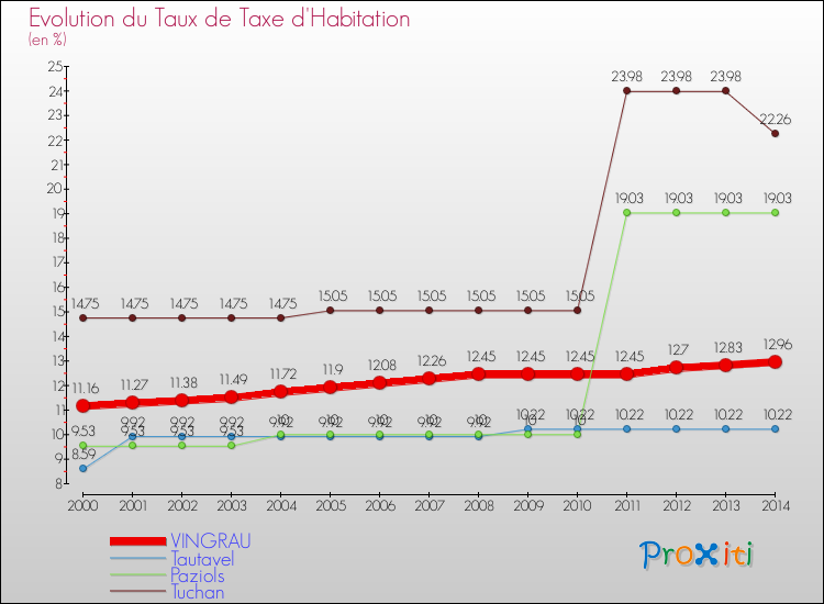Evolution du taux de la taxe d'habitation pour VINGRAU et les communes proches de 2000 à 2014 Comparaison des taux de la taxe d'habitation pour VINGRAU et les communes voisines de 2000 à 2014