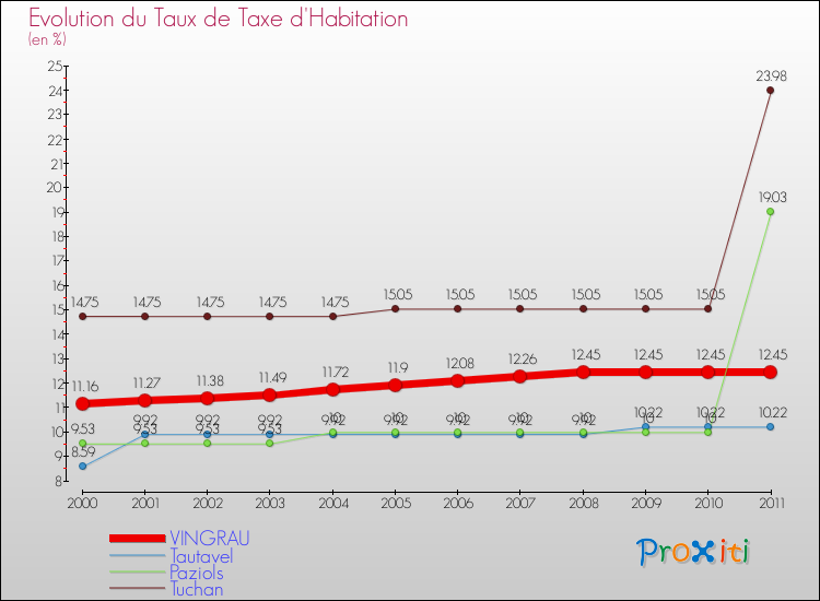 Evolution du taux de la taxe d'habitation pour VINGRAU et les communes proches Comparaison des taux de la taxe d'habitation pour VINGRAU et les communes voisines