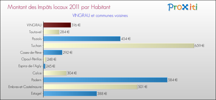 Montant des impôts locaux par Habitant pour VINGRAU et les communes proches Comparaison des impôts locaux par habitant pour VINGRAU et les communes voisines