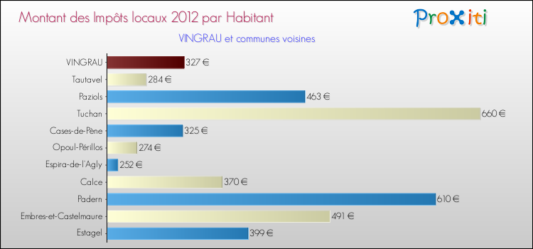 Montant des impôts locaux par Habitant pour VINGRAU et les communes proches Comparaison des impôts locaux par habitant pour VINGRAU et les communes voisines