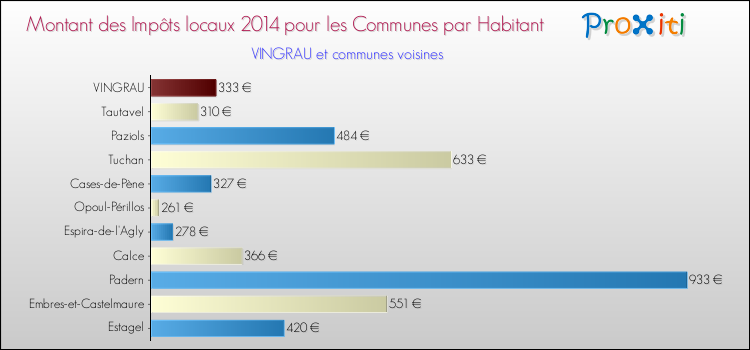 Montant des impôts locaux par Habitant pour VINGRAU et les communes proches en 2014 Comparaison des impôts locaux par habitant pour VINGRAU et les communes voisines en 2014