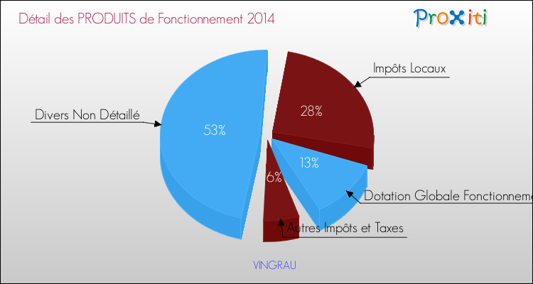 Décomposition du Budget de Fonctionnement 2014 de la commune de VINGRAU Budget de Fonctionnement 2014 pour la commune de VINGRAU
