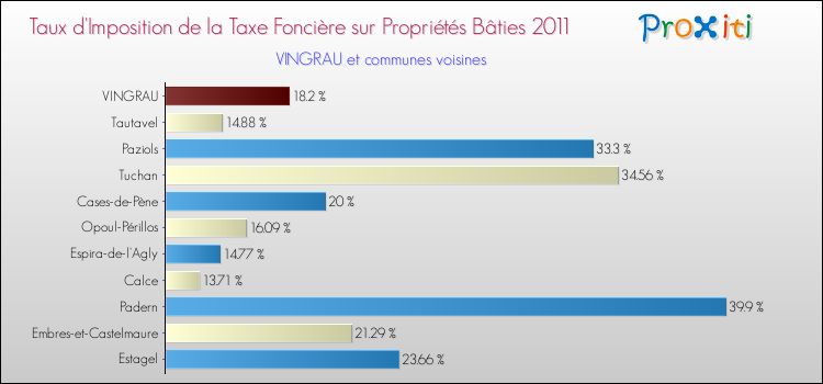 Taux d'imposition de la taxe foncière sur le bati 2011 pour VINGRAU et les communes proches Comparaison des taux d'imposition de la taxe foncière sur le bati 2011 pour VINGRAU et les communes voisines