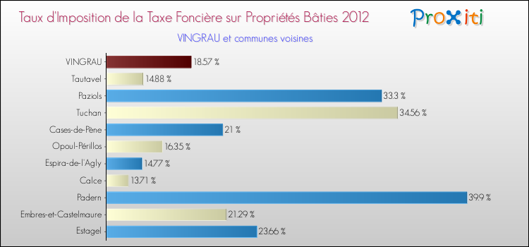 Taux d'imposition de la taxe foncière sur le bati 2012 pour VINGRAU et les communes proches Comparaison des taux d'imposition de la taxe foncière sur le bati 2012 pour VINGRAU et les communes voisines