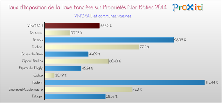 Taux d'imposition de la taxe foncière sur les immeubles et terrains non batis 2014 pour VINGRAU et les communes proches Comparaison des taux d'imposition de la taxe foncière sur les immeubles et terrains non batis 2014 pour VINGRAU et les communes voisines