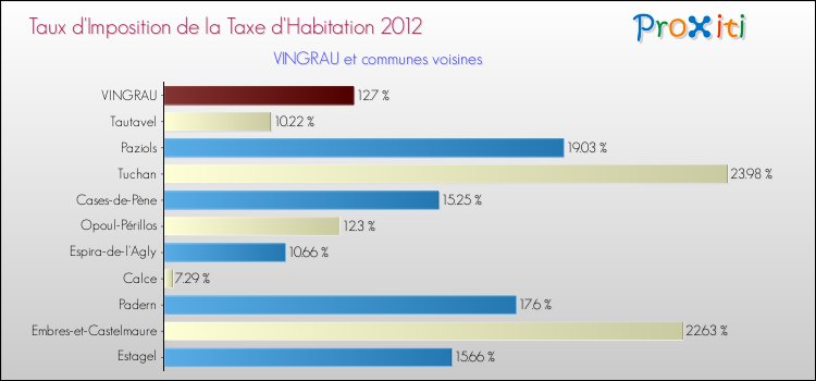 Taux d'imposition de la taxe d'habitation 2012 pour VINGRAU et les communes proches Comparaison des taux d'imposition de la taxe d'habitation 2012 pour VINGRAU et les communes voisines