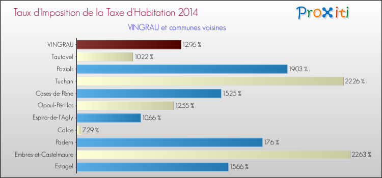 Taux d'imposition de la taxe d'habitation 2014 pour VINGRAU et les communes proches Comparaison des taux d'imposition de la taxe d'habitation 2014 pour VINGRAU et les communes voisines