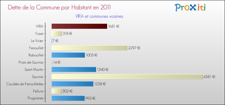 Dette par habitant de la commune en 2011 pour VIRA et les communes proches Comparaison de la dette par habitant de la commune en 2011 pour VIRA et les communes voisines
