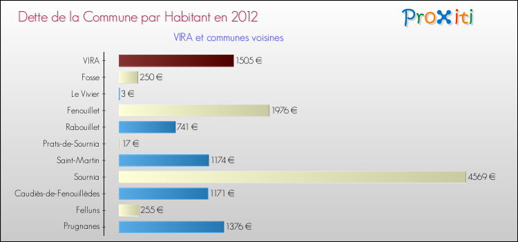 Dette par habitant de la commune en 2012 pour VIRA et les communes proches Comparaison de la dette par habitant de la commune en 2012 pour VIRA et les communes voisines