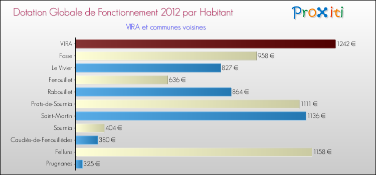 Montant des dotations globales de fonctionnement DGF par Habitant pour VIRA et les communes proches Comparaison des des dotations globales de fonctionnement DGF par habitant pour VIRA et les communes voisines