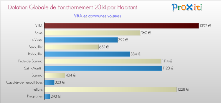 Montant des dotations globales de fonctionnement DGF par Habitant pour VIRA et les communes proches en 2014. Comparaison des des dotations globales de fonctionnement DGF par habitant pour VIRA et les communes voisines en 2014.