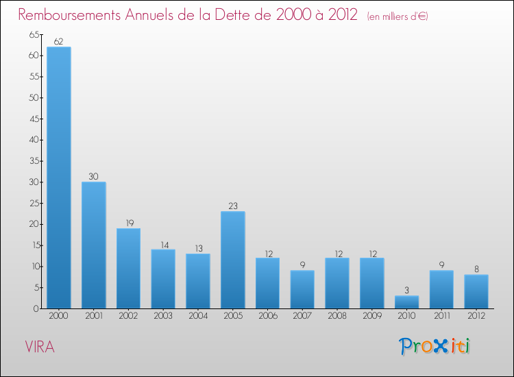 Evolution de l'annuité de la dette pour la commune de VIRA de 2000 à 2012 Annuités de la dette pour VIRA de 2000 à 2012
