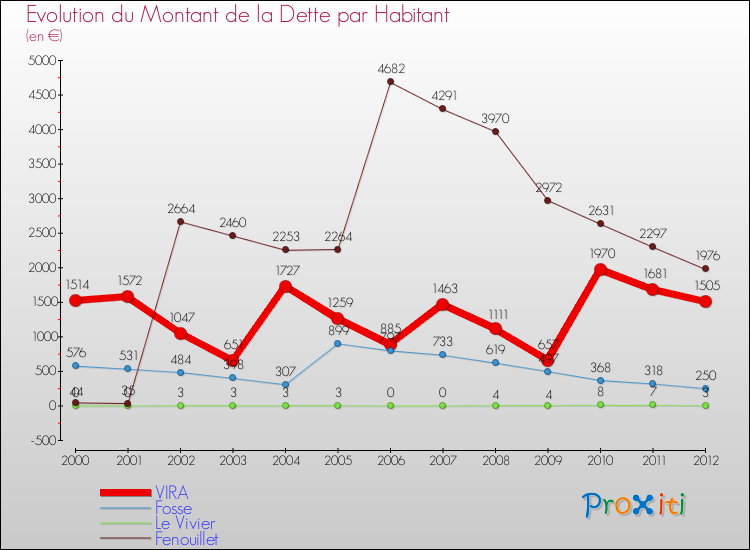 Evolution de la dette par habitant pour la commune de VIRA et les communes proches de 2000 à 2012 Comparaison de la dette par habitant pour VIRA et les communes voisines de 2000 à 2012