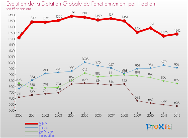 Evolution et montant de la dotation globale de fonctionnement par Habitant pour VIRA et les communes proches Comparaison des dotations globales de fonctionnement par habitant pour VIRA et les communes voisines