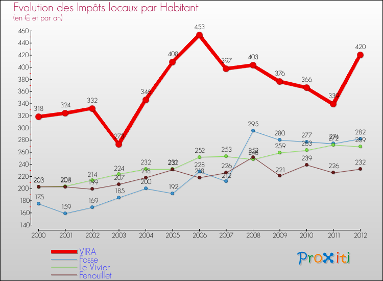 Evolution et montant des impôts locaux par Habitant pour VIRA et les communes proches Comparaison des impôts locaux par habitant pour VIRA et les communes voisines