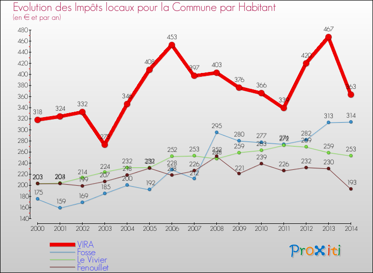 Evolution et montant des impôts locaux par Habitant pour VIRA et les communes proches de 2000 à 2014 Comparaison des impôts locaux par habitant pour VIRA et les communes voisines de 2000 à 2014