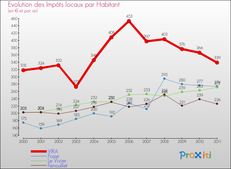 Evolution et montant des impôts locaux par Habitant pour VIRA et les communes proches Comparaison des impôts locaux par habitant pour VIRA et les communes voisines