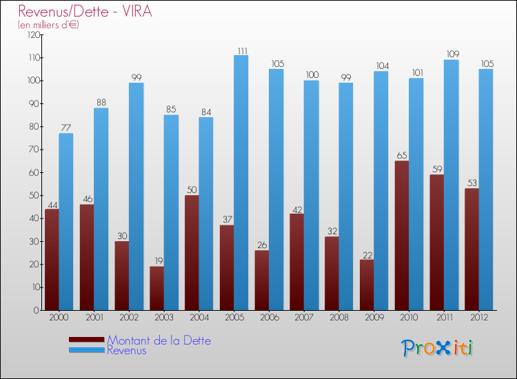 Evolution comparée de la dette et des revenus pour la commune de VIRA de 2000 à 2012 Comparaison de la dette et des revenus pour VIRA de 2000 à 2012