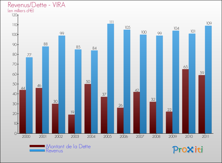 Evolution comparée de la dette et des revenus pour la commune de VIRA de 2000 à 2011 Comparaison de la dette et des revenus pour VIRA de 2000 à 2011