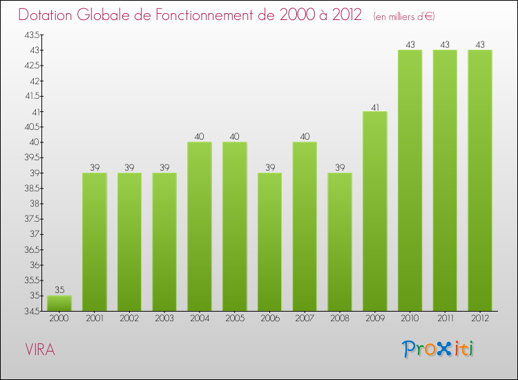 Evolution du montant de la Dotation Globale de Fonctionnement pour la commune de VIRA de 2000 à 2012 Evolution du montant de la Dotation Globale de Fonctionnement pour VIRA de 2000 à 2012