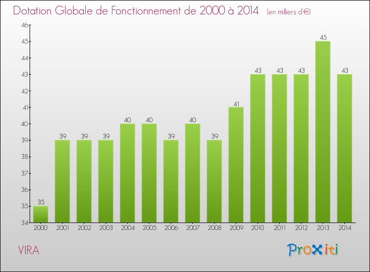 Evolution du montant de la Dotation Globale de Fonctionnement pour la commune de VIRA de 2000 à 2014 Evolution du montant de la Dotation Globale de Fonctionnement pour VIRA de 2000 à 2014