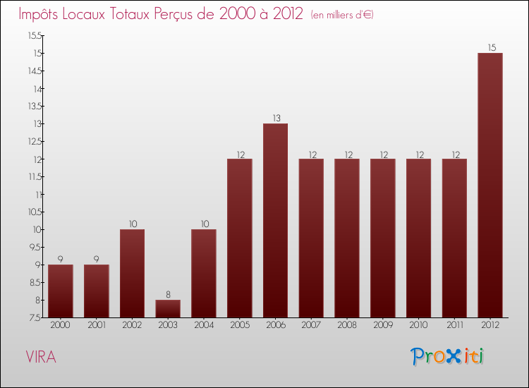 Evolution des Impôts Locaux pour la commune de VIRA de 2000 à 2012 Evolution des Impôts Locaux pour VIRA de 2000 à 2012