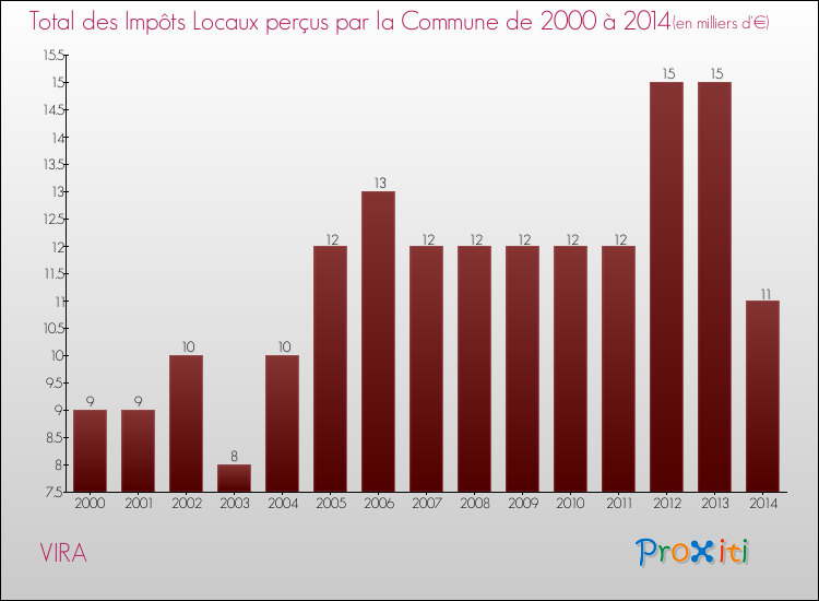 Evolution des Impôts Locaux pour la commune de VIRA de 2000 à 2014 Evolution des Impôts Locaux pour VIRA de 2000 à 2014