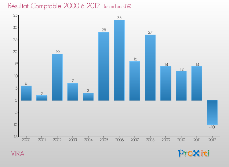 Evolution du résultat comptable pour la commune de VIRA de 2000 à 2012 Evolution du résultat comptable pour VIRA de 2000 à 2012