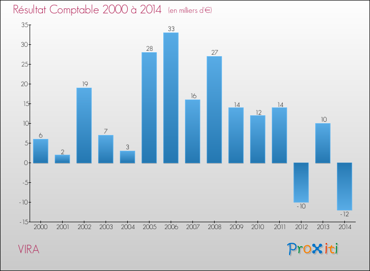Evolution du résultat comptable pour la commune de VIRA de 2000 à 2014 Evolution du résultat comptable pour VIRA de 2000 à 2014