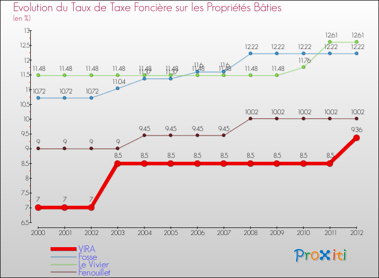Evolution du taux de la taxe foncière sur le bati pour VIRA et les communes proches de 2000 à 2012 Comparaison des taux de taxe foncière sur le bati pour VIRA et les communes voisines de 2000 à 2012