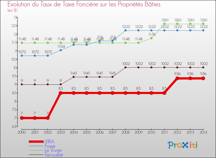 Evolution du taux de la taxe foncière sur le bati pour VIRA et les communes proches de 2000 à 2014 Comparaison des taux de taxe foncière sur le bati pour VIRA et les communes voisines de 2000 à 2014