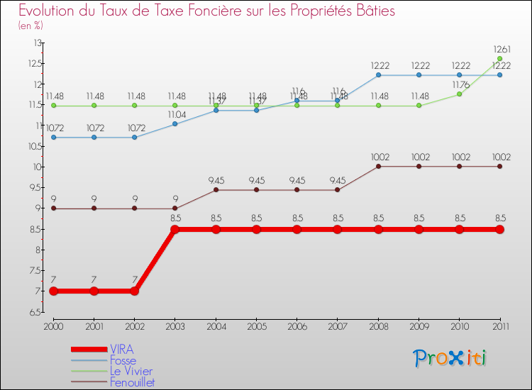 Evolution du taux de la taxe foncière sur le bati pour VIRA et les communes proches Comparaison des taux de taxe foncière sur le bati pour VIRA et les communes voisines