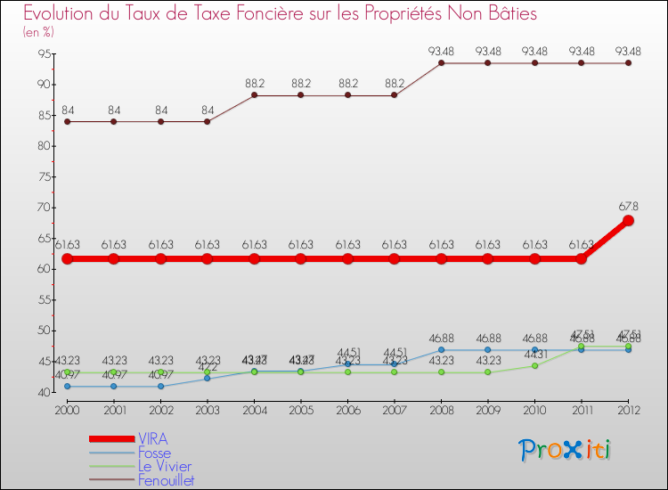 Evolution du taux de la taxe foncière sur les immeubles et terrains non batis pour VIRA et les communes proches de 2000 à 2012 Comparaison des taux de la taxe foncière sur les immeubles et terrains non batis pour VIRA et les communes voisines de 2000 à 2012