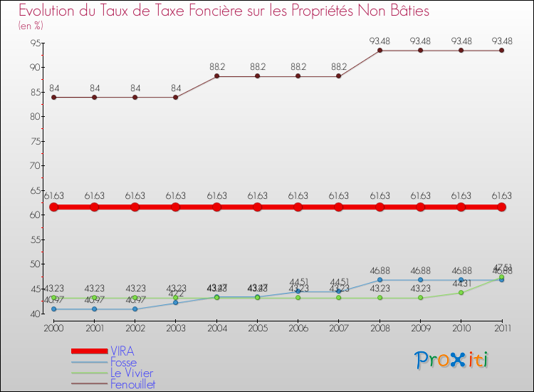 Evolution du taux de la taxe foncière sur les immeubles et terrains non batis pour VIRA et les communes proches Comparaison des taux de la taxe foncière sur les immeubles et terrains non batis pour VIRA et les communes voisines