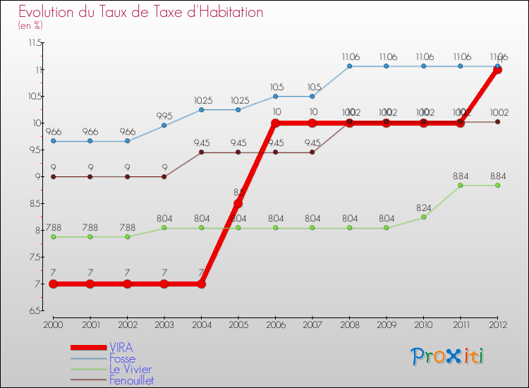 Evolution du taux de la taxe d'habitation pour VIRA et les communes proches Comparaison des taux de la taxe d'habitation pour VIRA et les communes voisines