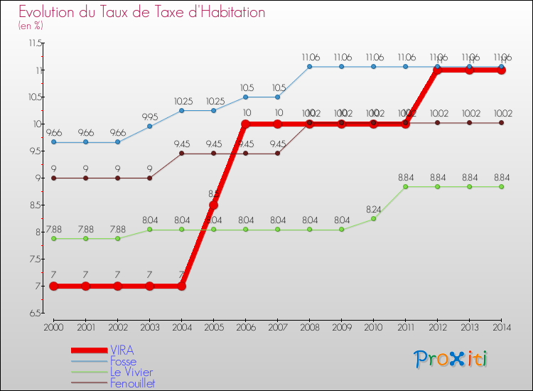 Evolution du taux de la taxe d'habitation pour VIRA et les communes proches de 2000 à 2014 Comparaison des taux de la taxe d'habitation pour VIRA et les communes voisines de 2000 à 2014