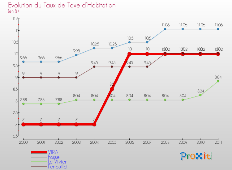 Evolution du taux de la taxe d'habitation pour VIRA et les communes proches Comparaison des taux de la taxe d'habitation pour VIRA et les communes voisines