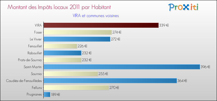 Montant des impôts locaux par Habitant pour VIRA et les communes proches Comparaison des impôts locaux par habitant pour VIRA et les communes voisines