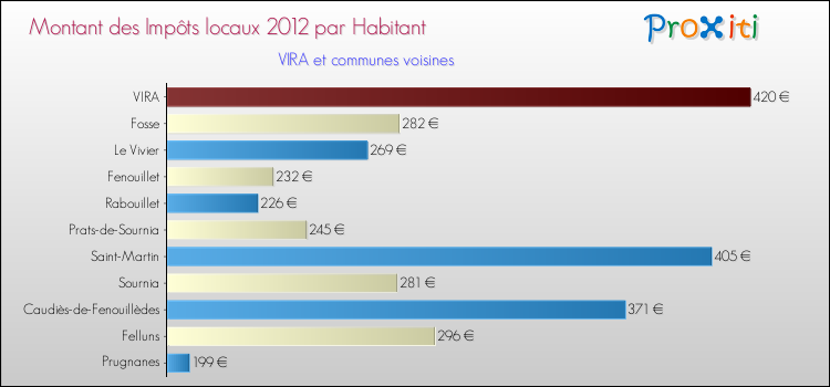 Montant des impôts locaux par Habitant pour VIRA et les communes proches Comparaison des impôts locaux par habitant pour VIRA et les communes voisines
