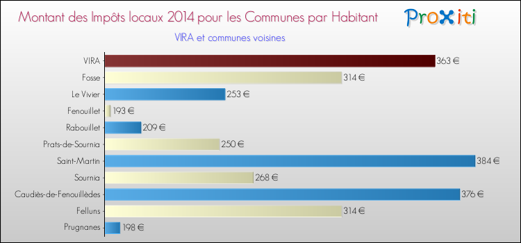Montant des impôts locaux par Habitant pour VIRA et les communes proches en 2014 Comparaison des impôts locaux par habitant pour VIRA et les communes voisines en 2014
