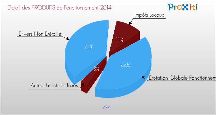 Décomposition du Budget de Fonctionnement 2014 de la commune de VIRA Budget de Fonctionnement 2014 pour la commune de VIRA