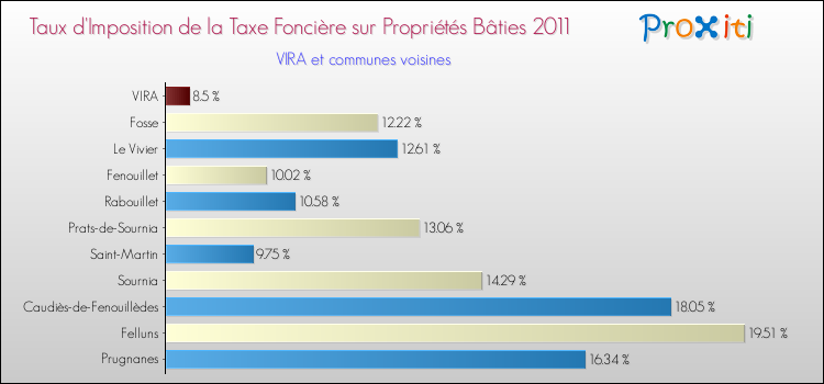 Taux d'imposition de la taxe foncière sur le bati 2011 pour VIRA et les communes proches Comparaison des taux d'imposition de la taxe foncière sur le bati 2011 pour VIRA et les communes voisines