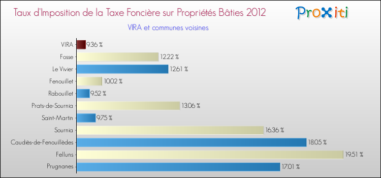 Taux d'imposition de la taxe foncière sur le bati 2012 pour VIRA et les communes proches Comparaison des taux d'imposition de la taxe foncière sur le bati 2012 pour VIRA et les communes voisines