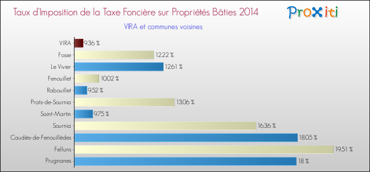 Taux d'imposition de la taxe foncière sur le bati 2014 pour VIRA et les communes proches Comparaison des taux d'imposition de la taxe foncière sur le bati 2014 pour VIRA et les communes voisines