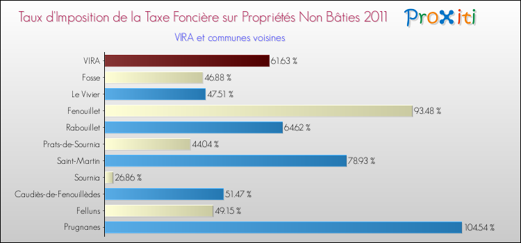 Taux d'imposition de la taxe foncière sur les immeubles et terrains non batis 2011 pour VIRA et les communes proches Comparaison des taux d'imposition de la taxe foncière sur les immeubles et terrains non batis 2011 pour VIRA et les communes voisines
