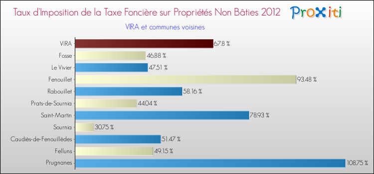 Taux d'imposition de la taxe foncière sur les immeubles et terrains non batis 2012 pour VIRA et les communes proches Comparaison des taux d'imposition de la taxe foncière sur les immeubles et terrains non batis 2012 pour VIRA et les communes voisines